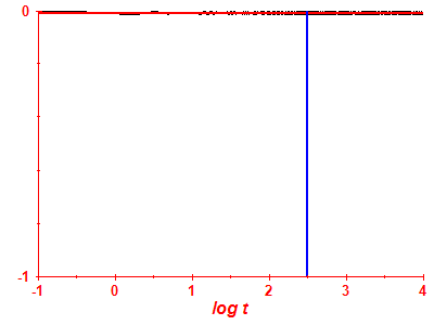 Pravdpodobnost peit log